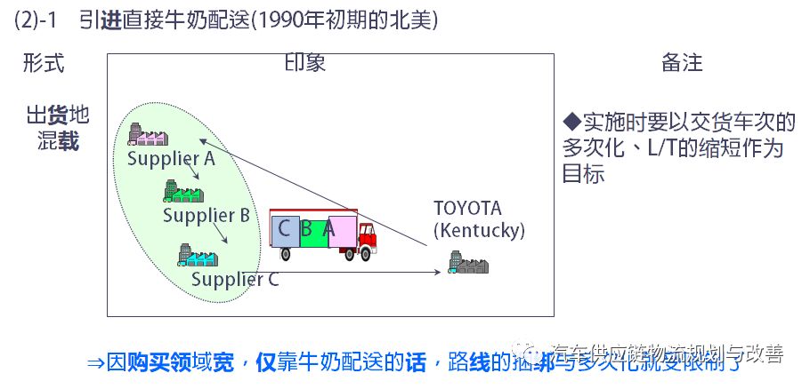 丰田P-LaneP-Lane型物流的概要