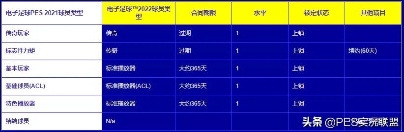22赛季方案公布！时刻小罗评分下调！传奇续约道具成稀有物品