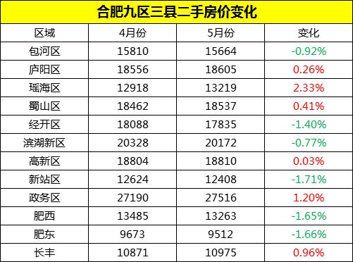 合肥二手房跌多少,合肥二手房价最新成交