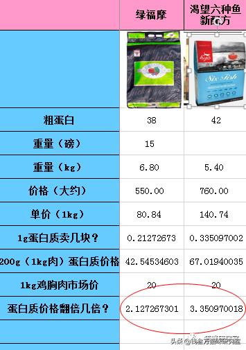 性价比最高的猫粮平民版,性价比第一猫粮