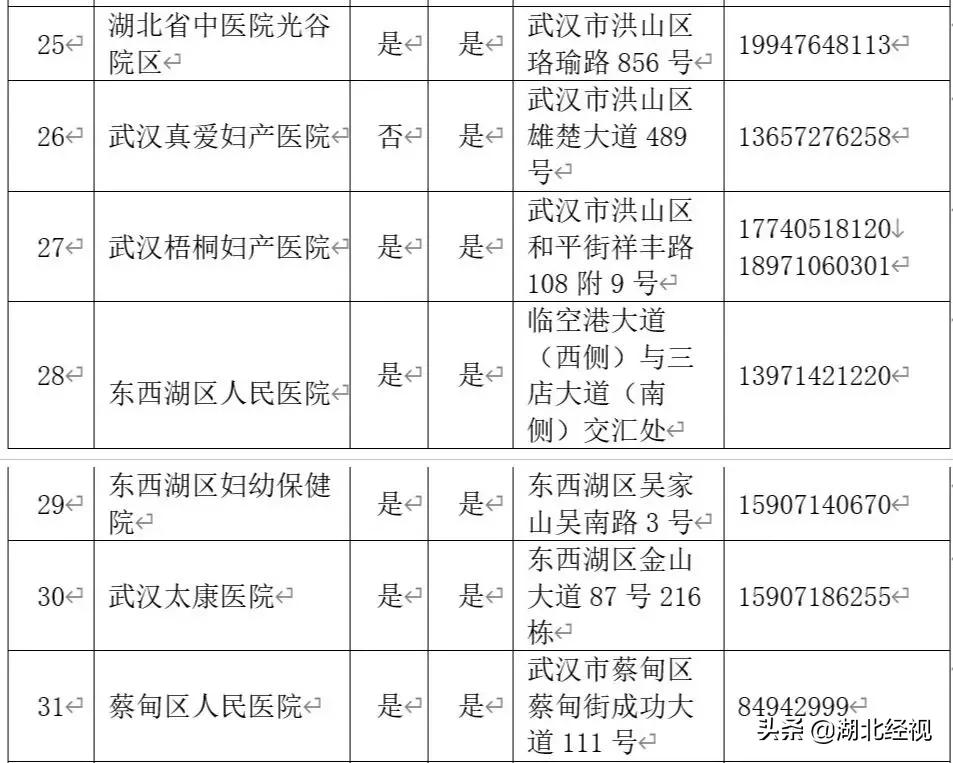 武汉市妇幼产检,全国助产机构排名