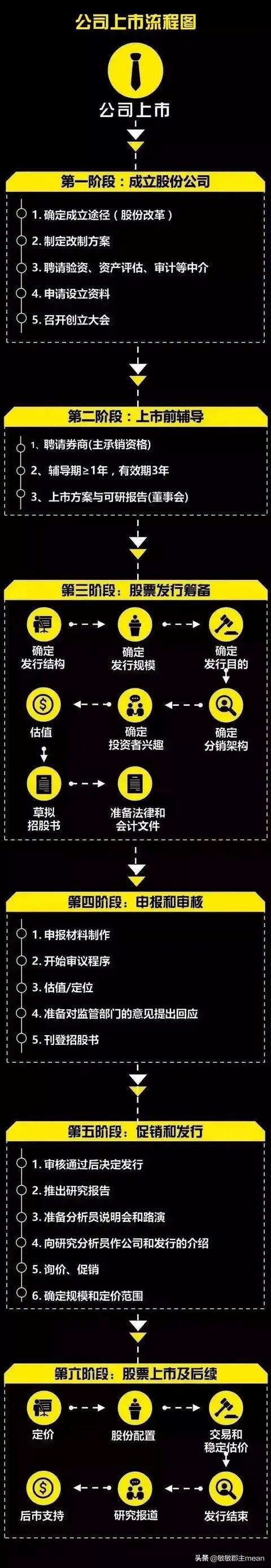 美国ipo上市流程,ipo上市流程思维导图