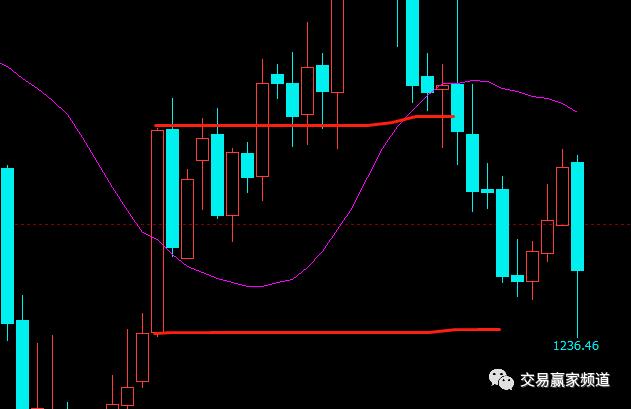 支撑位和阻力位视频,支撑位和阻力位的意义
