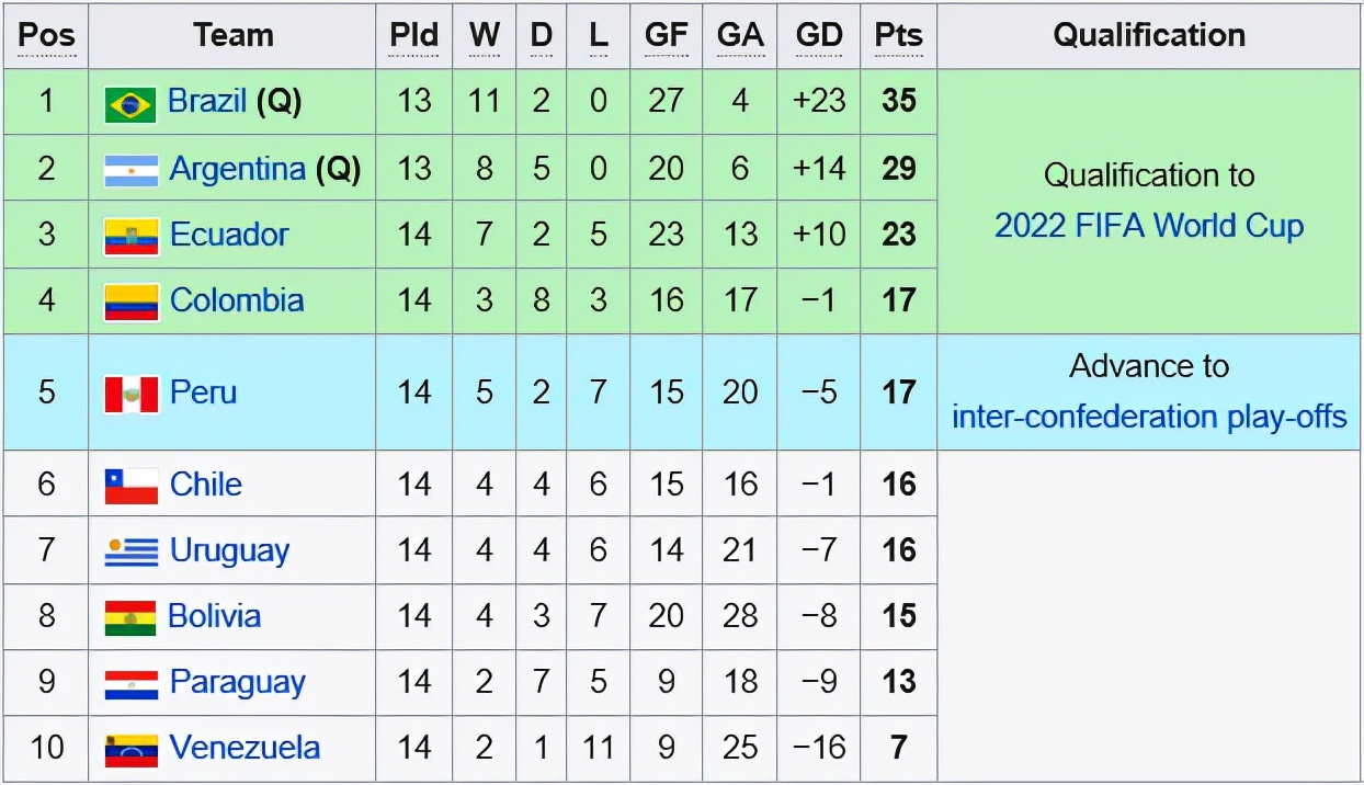 黑马!FIFA排名南美第九,但积分高居第三,他们接近世界杯了