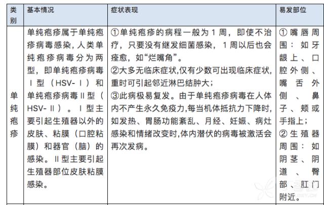 早期带状疱疹怎么治疗才好得快,单纯疱疹和带状疱疹怎么快速消除