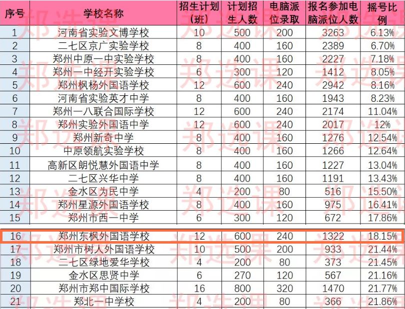河南超级牛校,创造郑州的升学“奇迹”,学区上车深度分析