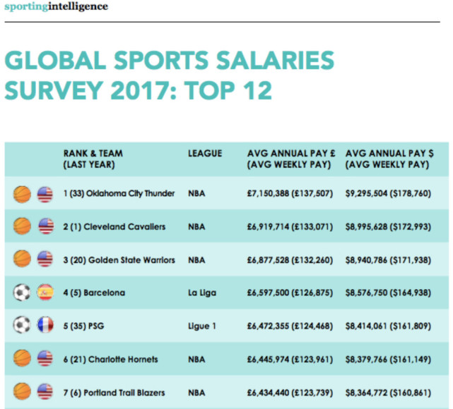 nba球员收入为什么大幅度提高,nba球员赚得比老板多吗