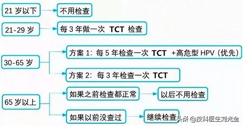 hpv宫颈癌怎么治疗,宫颈癌是hpv持续感染才会得的吗