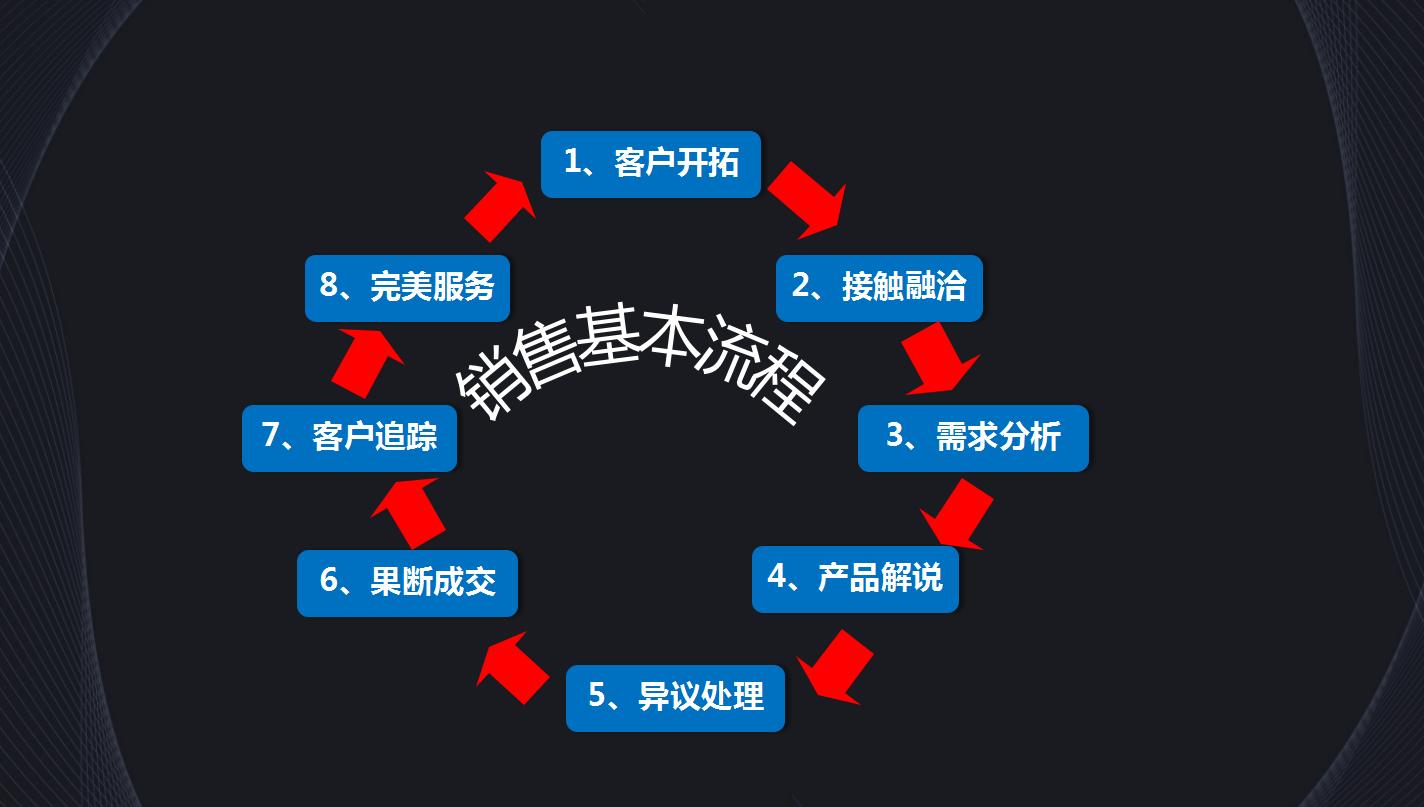 销售八大流程细节ppt,销售技巧和方法ppt