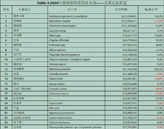 美国最畅销的营养补充食品是,德国植物营养补充剂