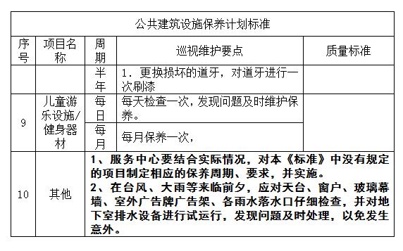 老周的资料—20200514:物业管理中的房屋及公共建筑管理规程