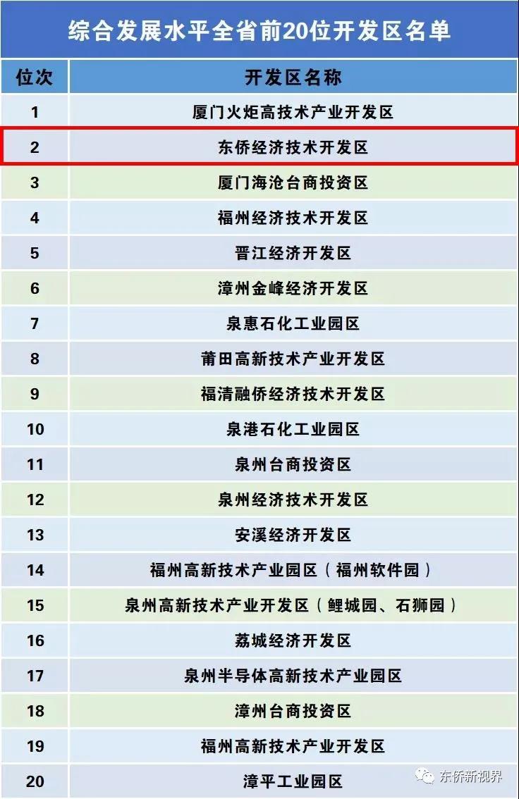 福建综合竞争力,福建东侨怎么样