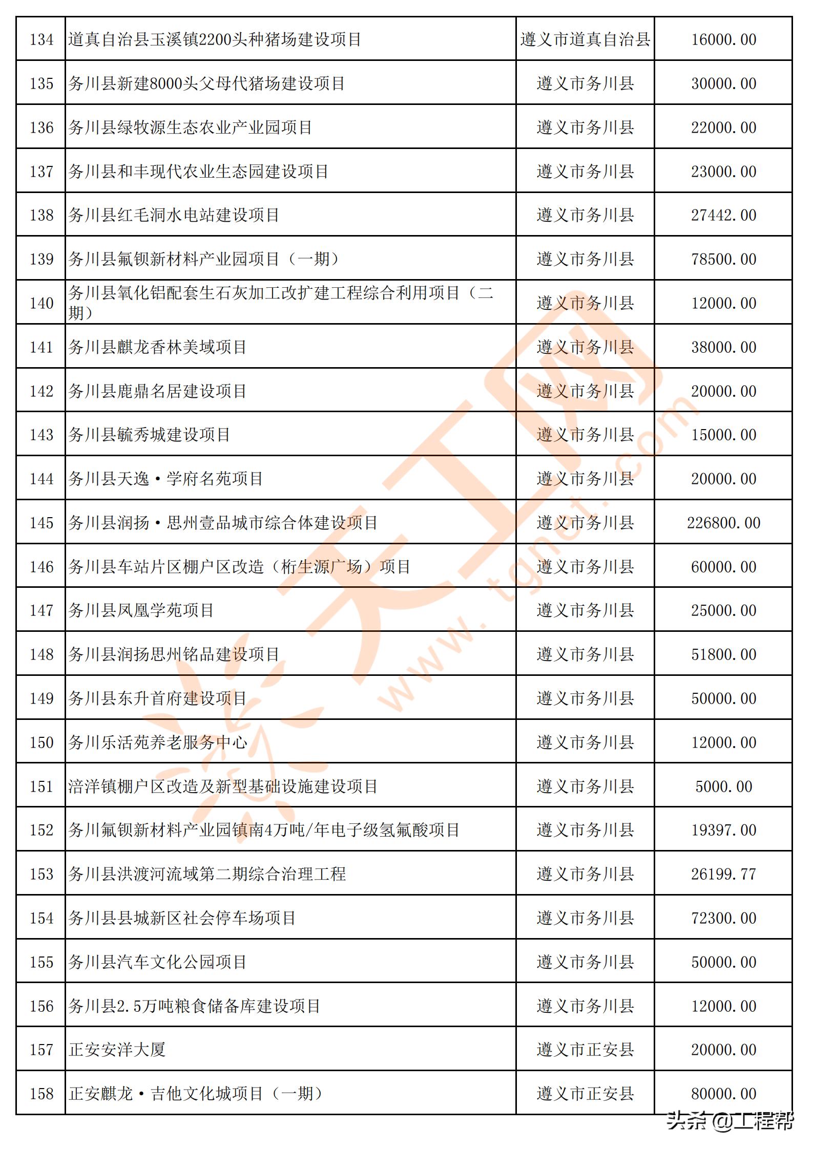 国家34万亿投资清单贵州项目,贵州发布200个民间投资项目