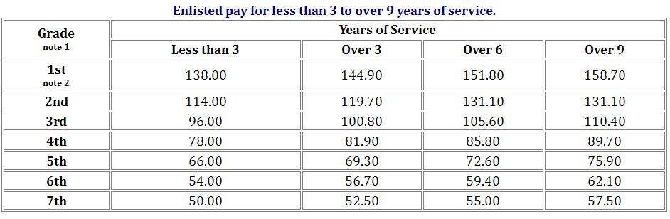 二战时期美国人的年收入,二战美国将领工资