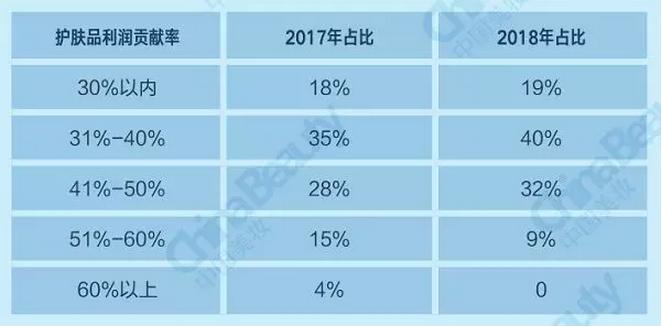 升维*局破**：2018中国化妆品店年度报告