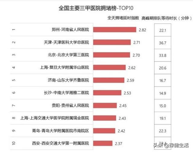 全国主要三甲医院拥堵程度排行,全国十大最堵三甲医院