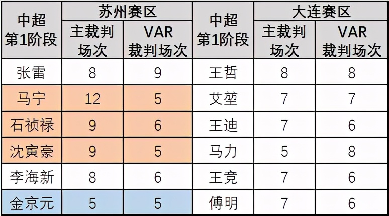 马宁判罚韦世豪引争议,马宁张雷最新消息