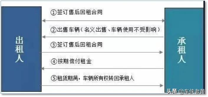 汽车融资租赁直租和回租的区别,汽车融资租赁售后回租有什么套路