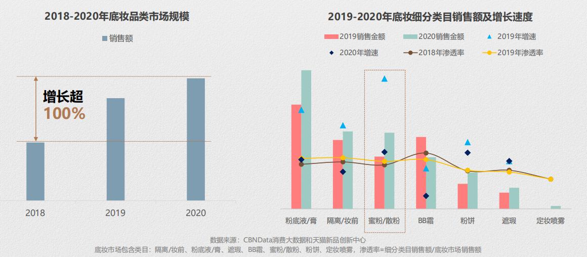 推荐：线上蜜粉散粉消费趋势报告