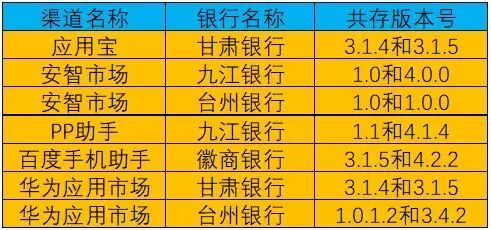 65家城商行手机银行渠道监控：有银行APP版本竟是6年“陈酿”