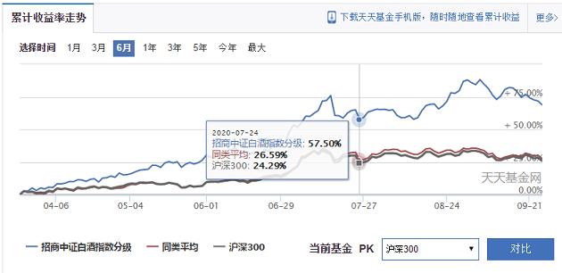 招商中证白酒指数c抄底,中证白酒能抄底了吗