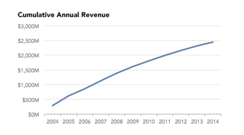 5款互联网产品的盈利模式分析,互联网产品的盈利方法
