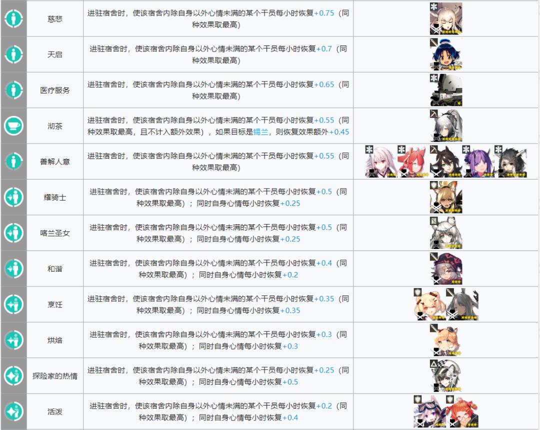 明日方舟所有干员基建技能大全,明日方舟基建5.0攻略规划