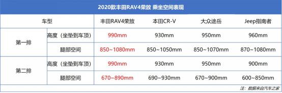 丰田荣放rav4跟本田crv哪个省油,新车荣放rav42.0真实油耗