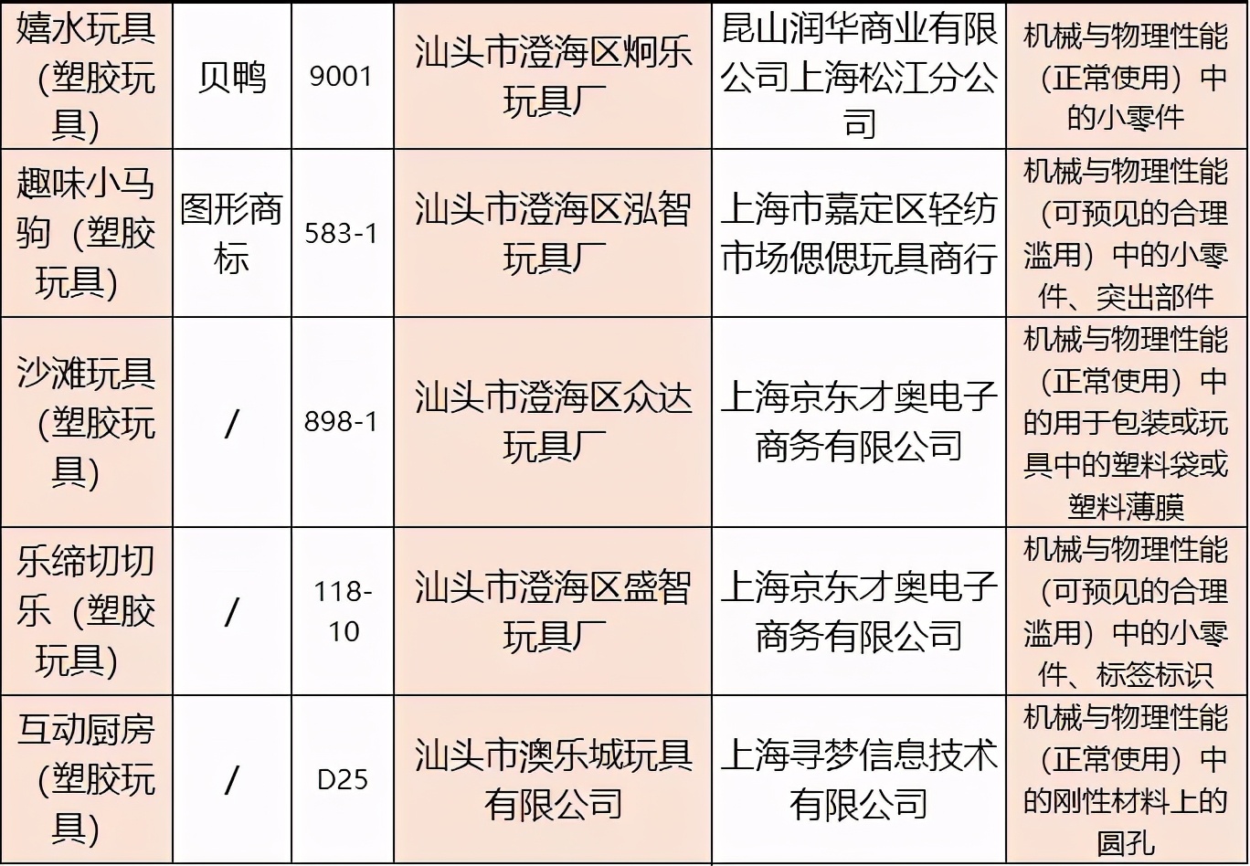 HM、耐克等被点名，109批儿童用品通通不！合！格！