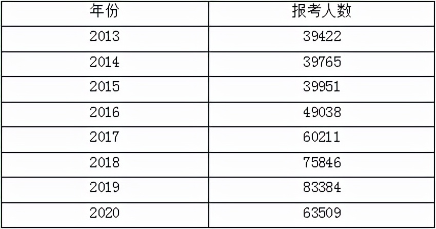 山东专升本2024分数官方分布线图,2022年山东专升本护理多少人报考