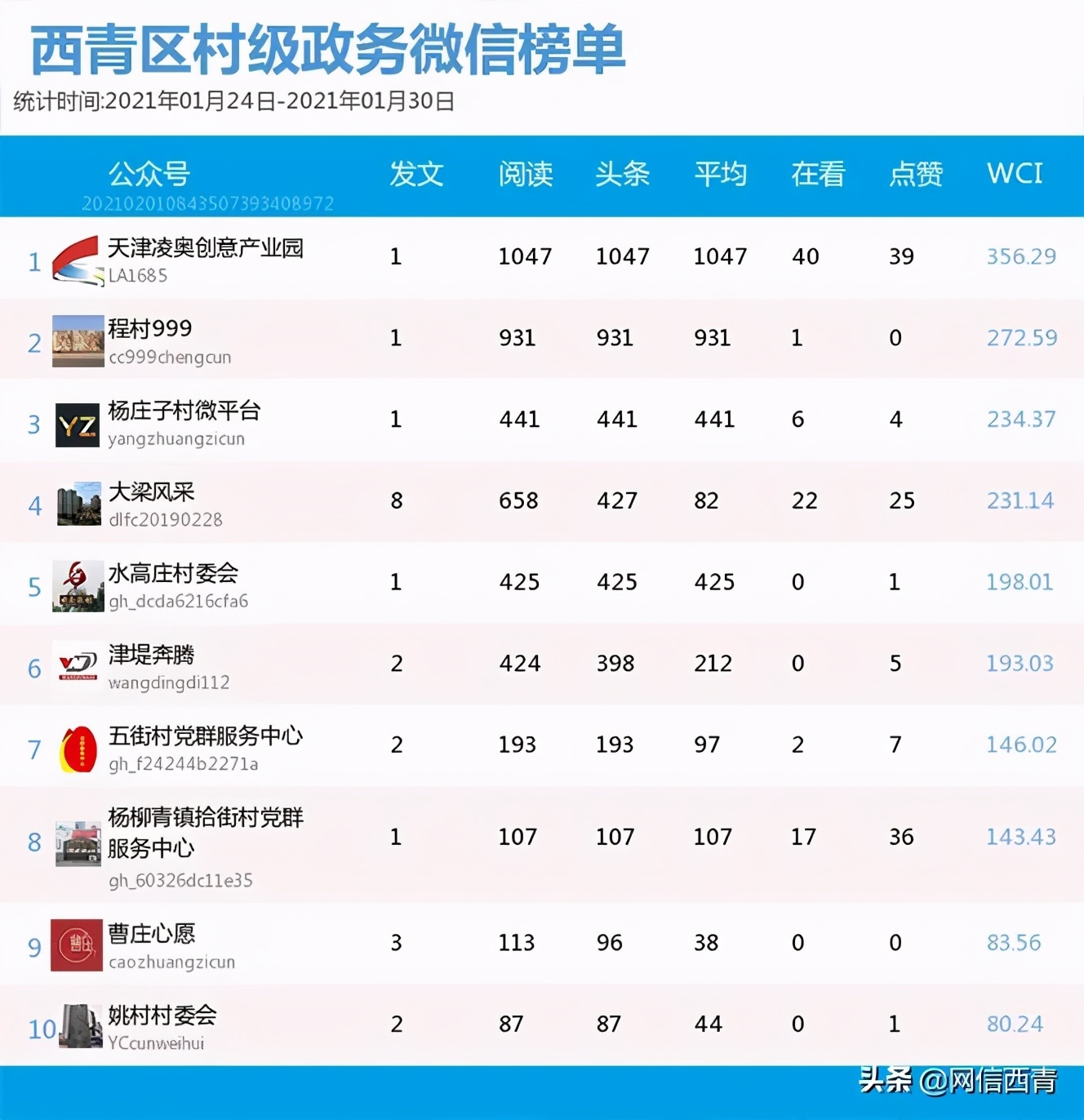 西青区最新自媒体排名,西青区榜单