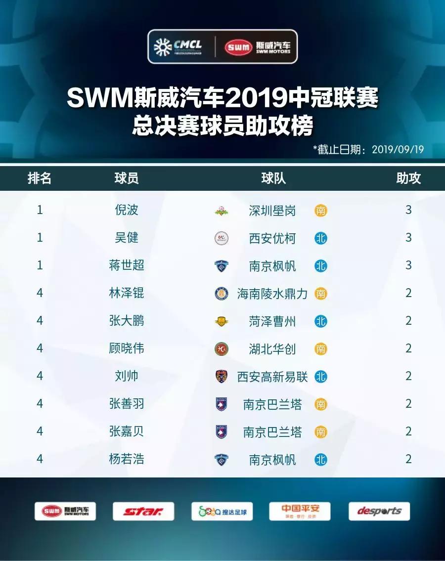 2019中冠分区,2019中冠名单