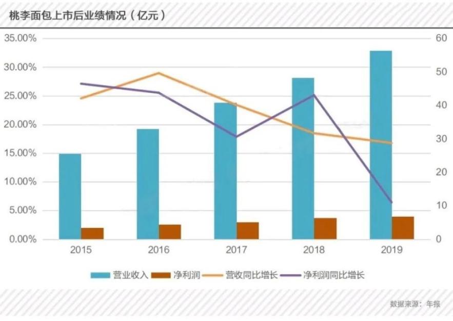 桃李面包减持股单,桃李面包减持事件