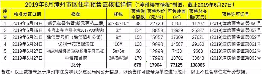 漳州新楼盘预售,漳州最近有哪些新楼盘开盘