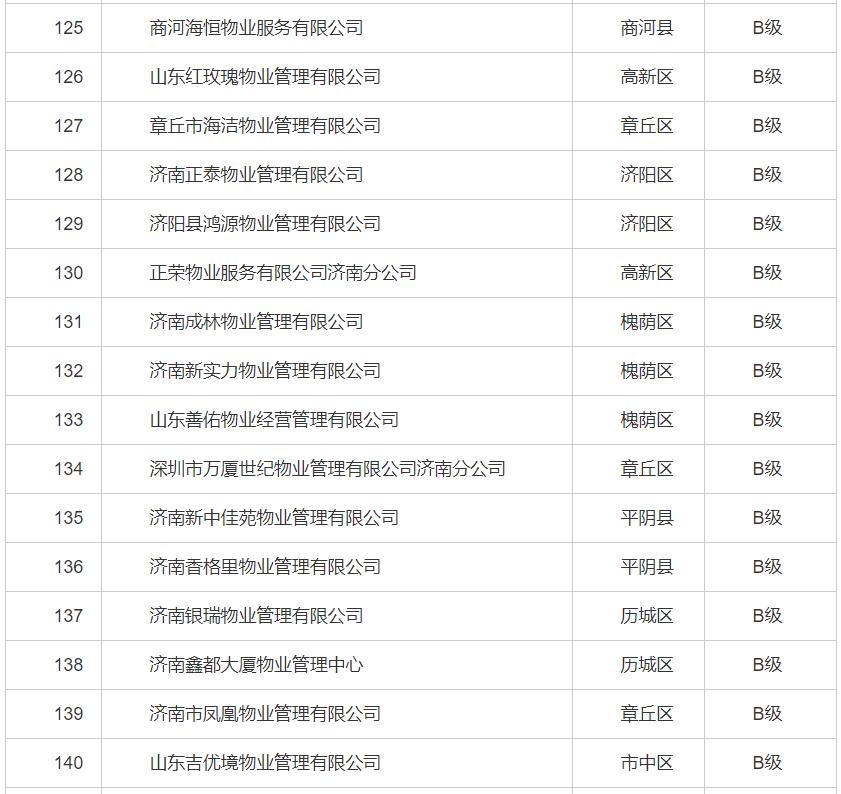 济南物业最差小区排行,济南最新物业企业信用排名