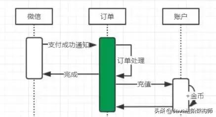 分布式事务有哪几种以及解决方案,分布式服务的看法和理解
