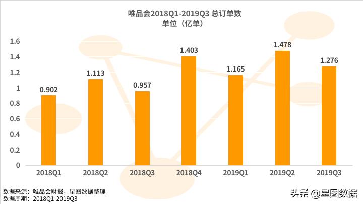 星图闪评：唯品会左手甩“包袱”右手牵顺丰