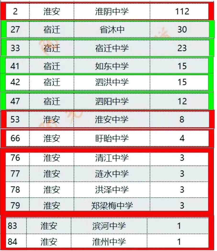 从地方和高校专项看淮安市各县中的成绩，排名苏北垫底，全省靠后