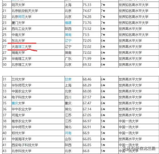 2020年辽宁省最好大学排名，4所双一流高校排名靠前，实力强大