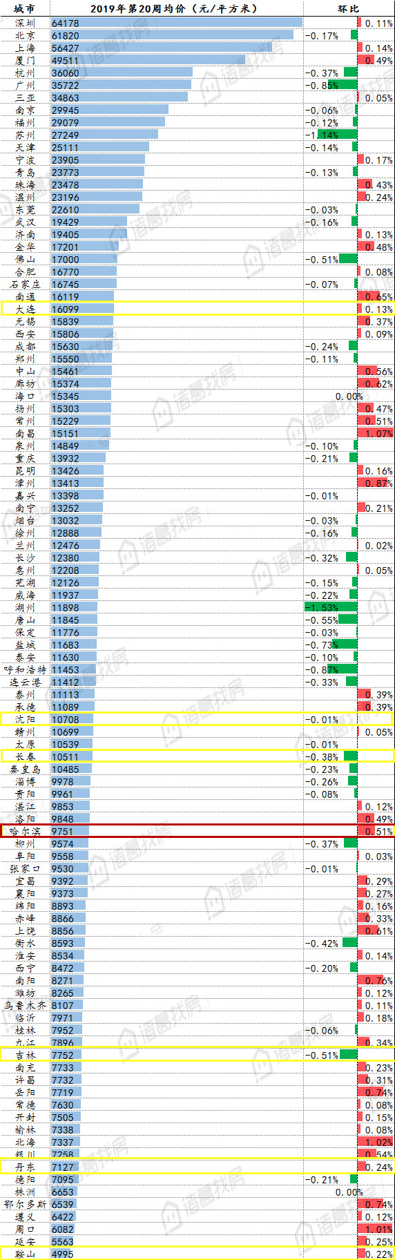 东北二手房价格降幅扩大！哈尔滨逆势回涨，周涨幅0.5%全国第十位