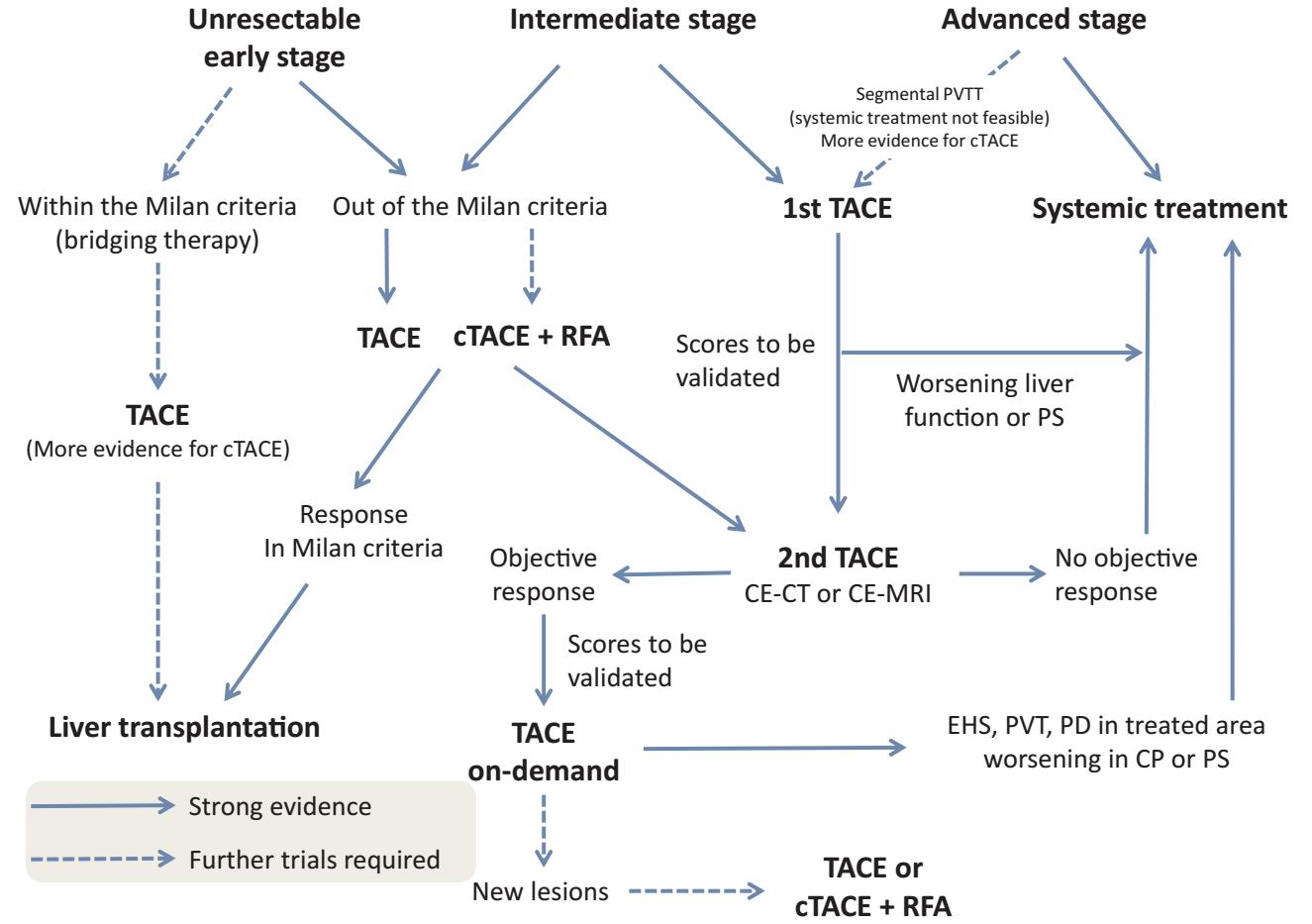 介入栓塞联合靶向药物治疗中晚期肝癌疗效更佳