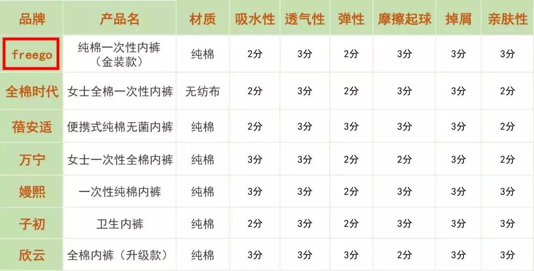 一次性*裤内**不知道怎么选？你们要的大测评来了