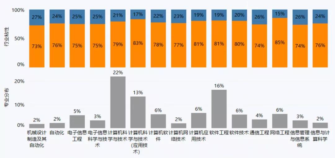 3本计算机专业就业前景,计算机类就业薪资排行榜
