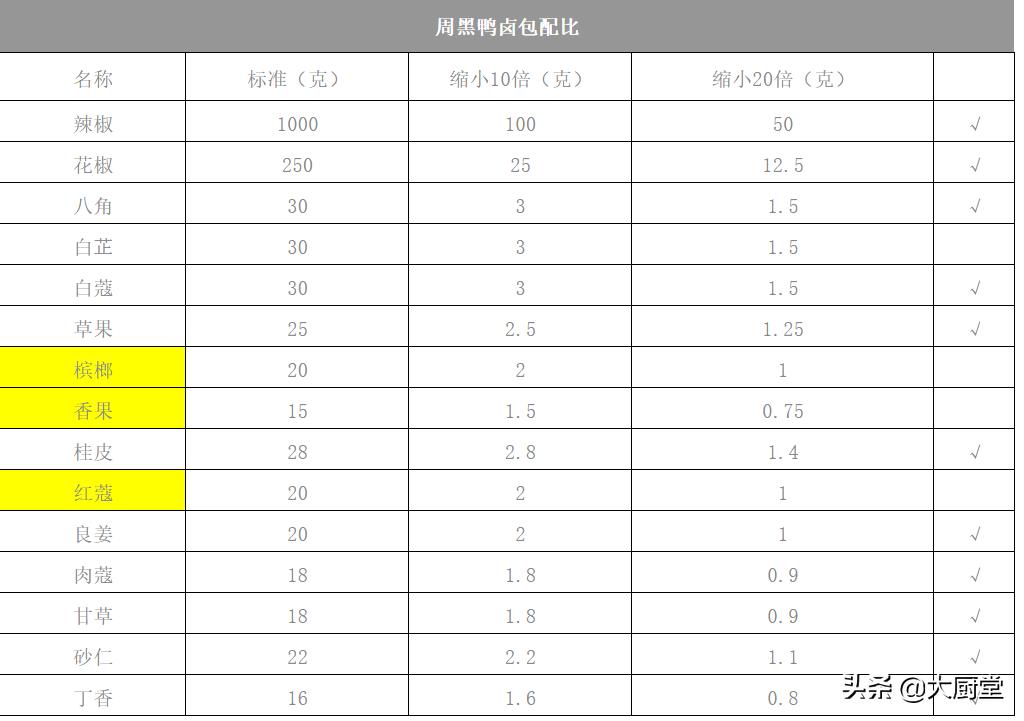 武汉黑鸭技术配方,武汉黑鸭标准化卤制工艺流程