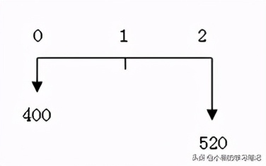 等值现值和终值是什么,终值现值等值计算