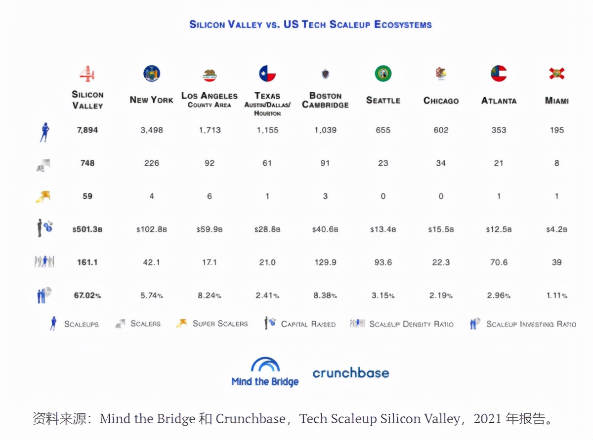 70年代硅谷,硅谷现在的现状
