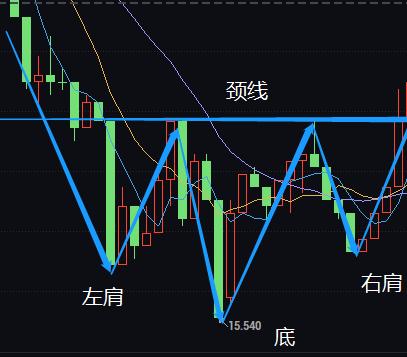 技术分析k线形态如何分析,头肩底线日k形态