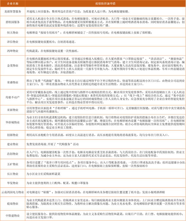 研报|穿越疫情物业服务企业品牌建设与价值体现