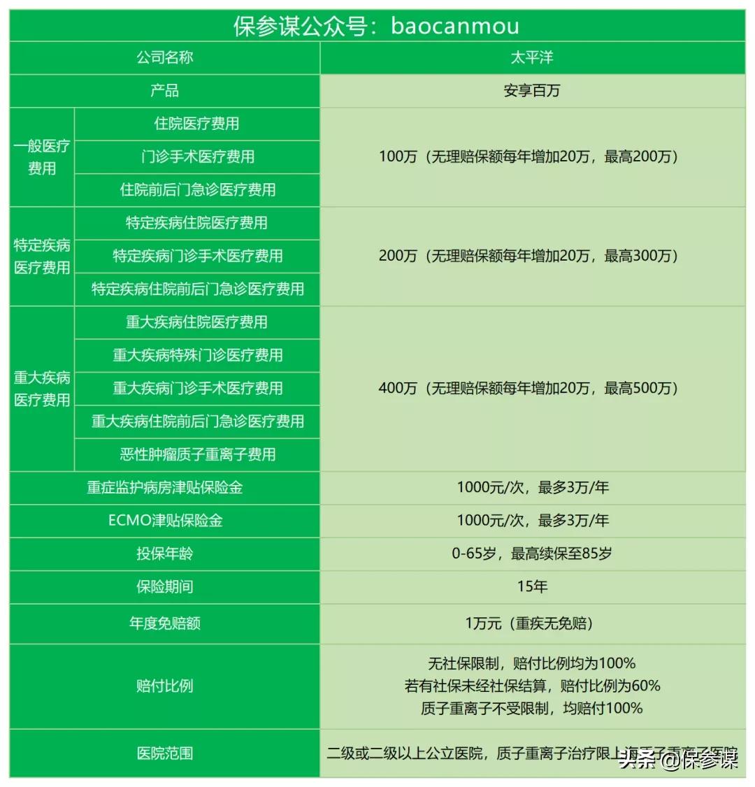 太平洋安享百万医疗险2019款,太平洋安享百万医疗险万元免赔