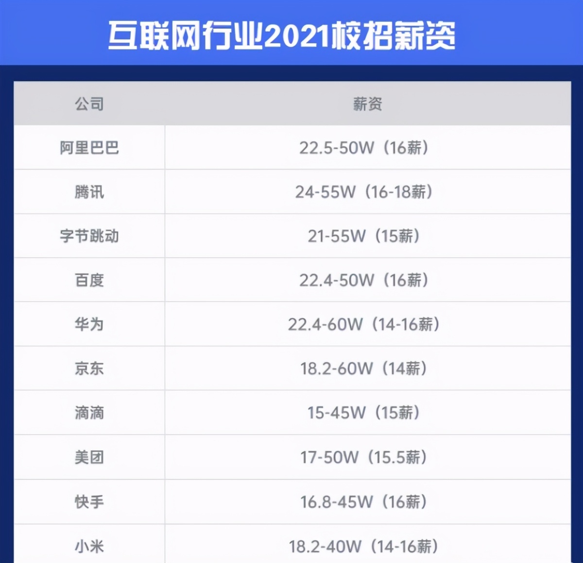 2018校招单位薪酬多少,校招年薪20万月工资到手能拿多少
